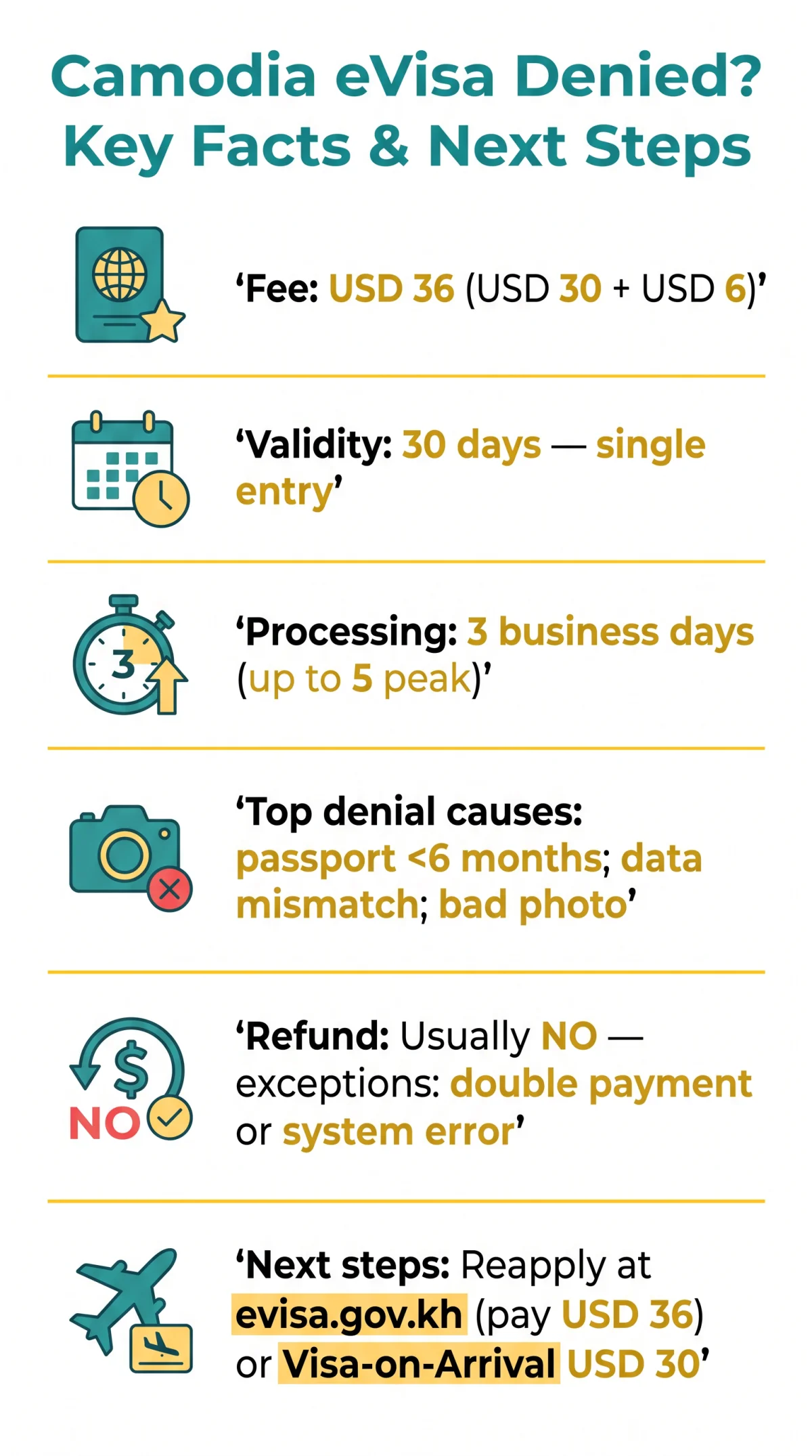 Infografika: Cambodia eVisa Denied — Common Reasons, Refund Options and What to Do Next