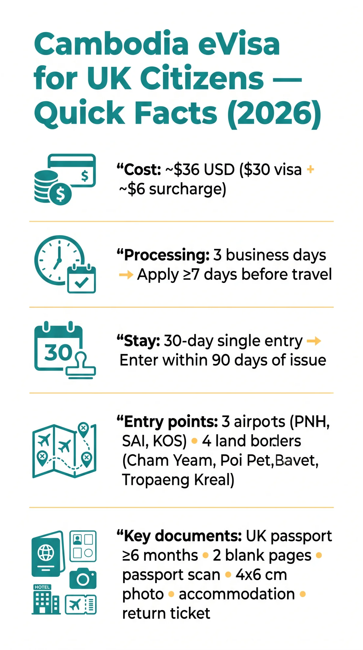 Infografika: Cambodia eVisa for UK Citizens — Requirements, Costs & Application Guide (2026)