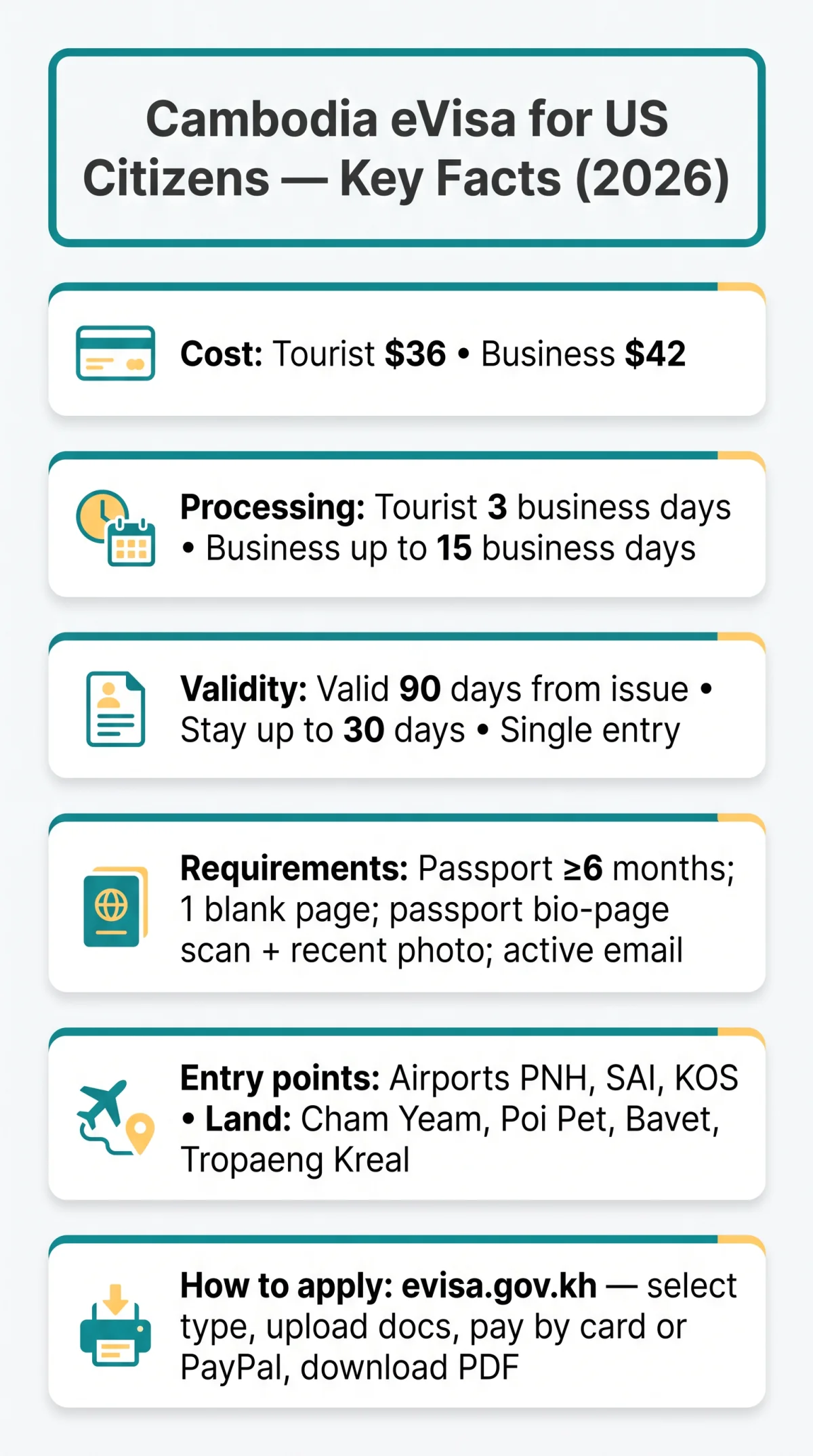 Infografika: Cambodia eVisa for US Citizens — Requirements, Costs & Application Guide (2026)
