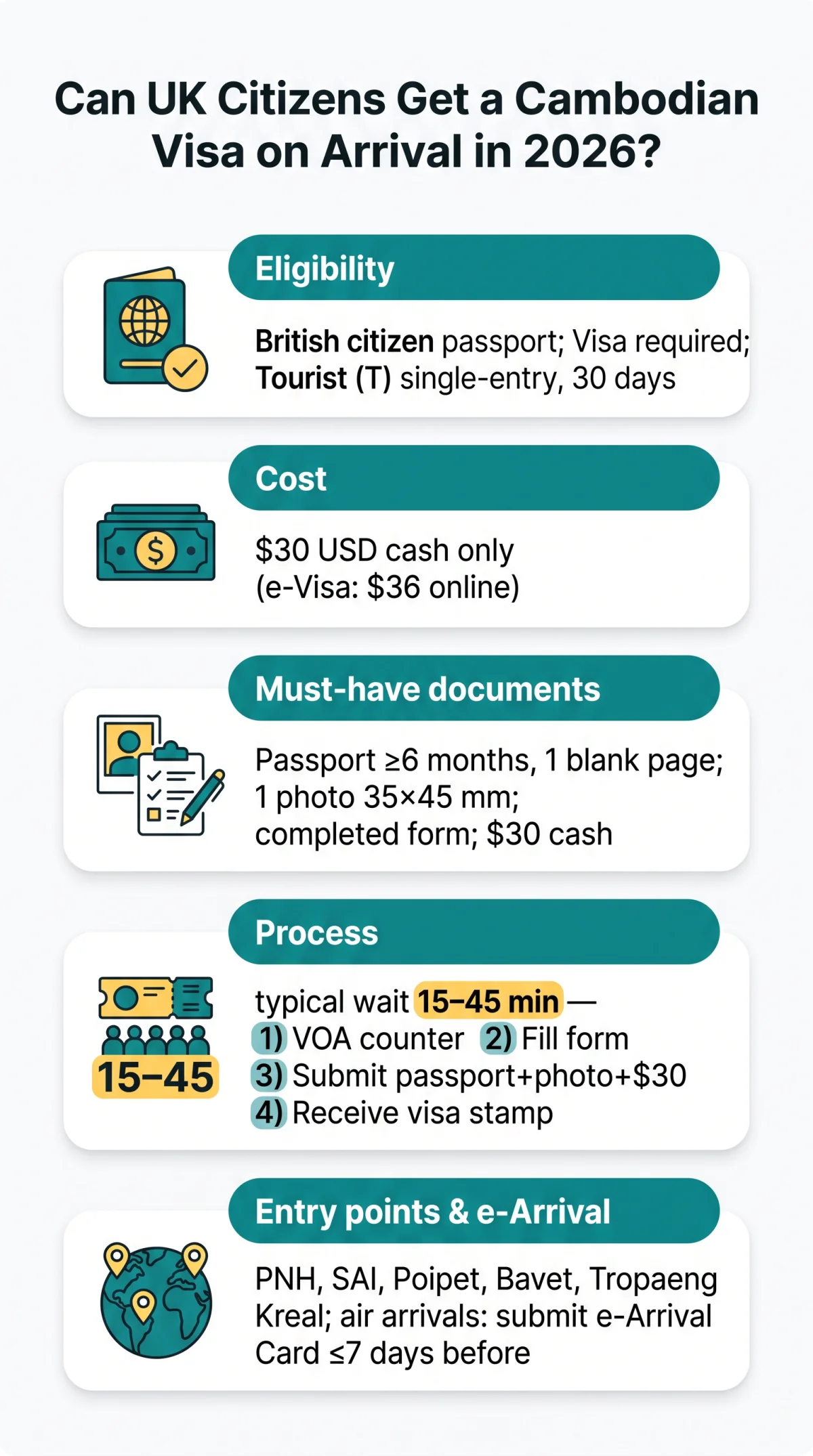 Infografika: Can UK Citizens Get a&nbsp;Cambodian Visa on Arrival in 2026?