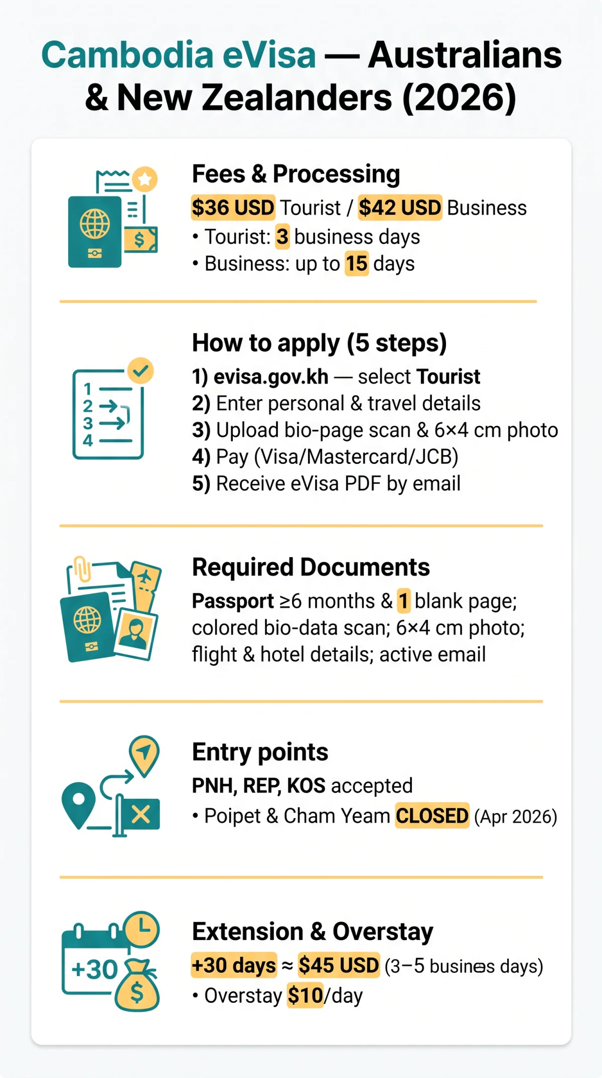 Infografika: eVisa Cambodia for Australians and New Zealanders: 2026 Guide