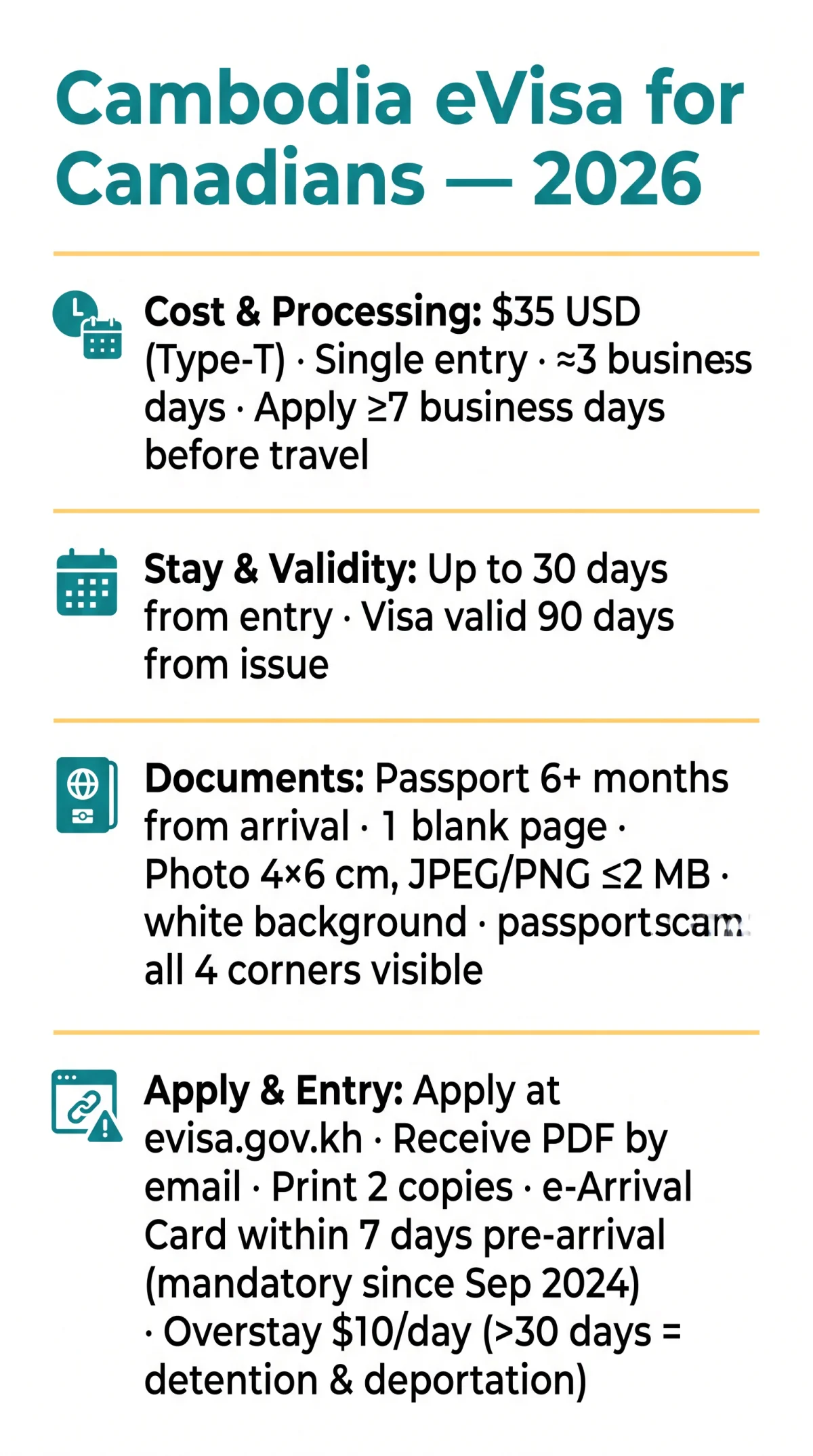 Infografika: eVisa Cambodia for Canadians — 2026 Guide to Eligibility, Application & Entry