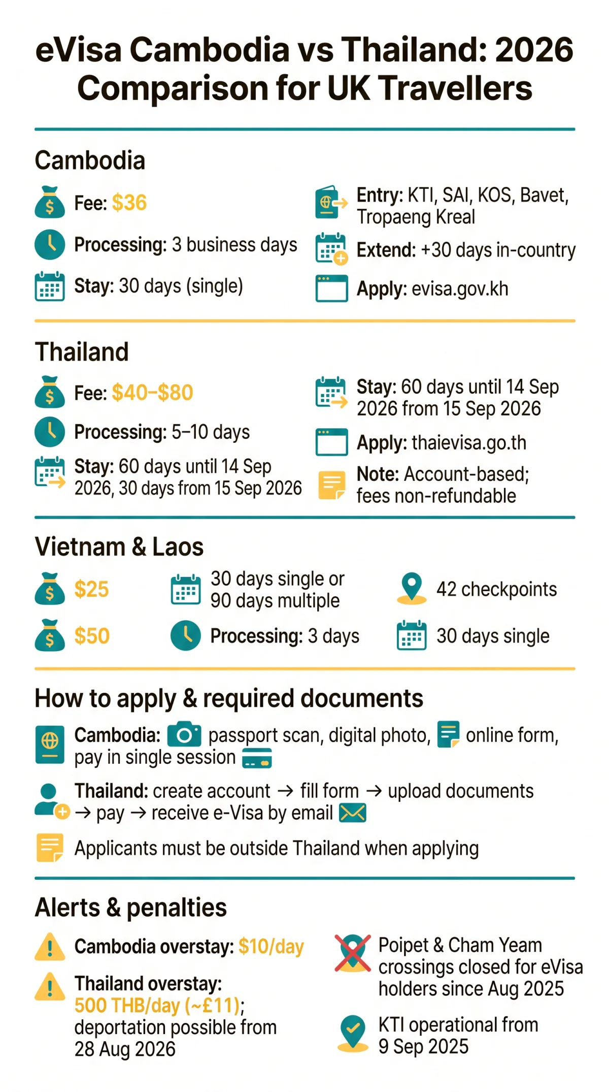 Infografika: eVisa Cambodia vs Thailand eVisa: 2026 Comparison for UK Travellers