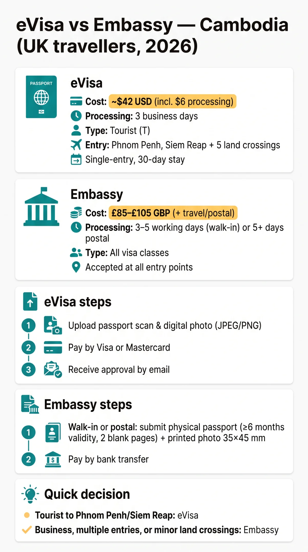 Infografika: eVisa vs Embassy Visa Cambodia: Pros and Cons for UK Travellers in 2026