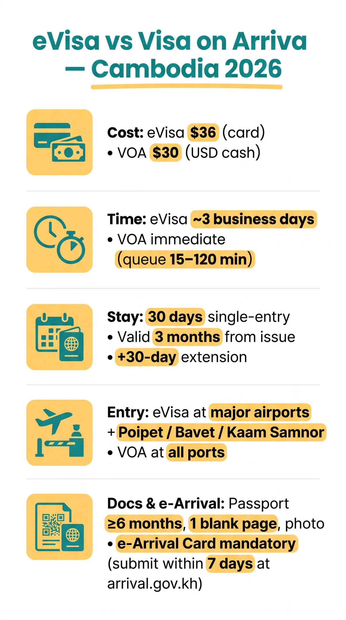 Infografika: eVisa vs Visa on Arrival Cambodia 2026: Full Comparison for Travellers