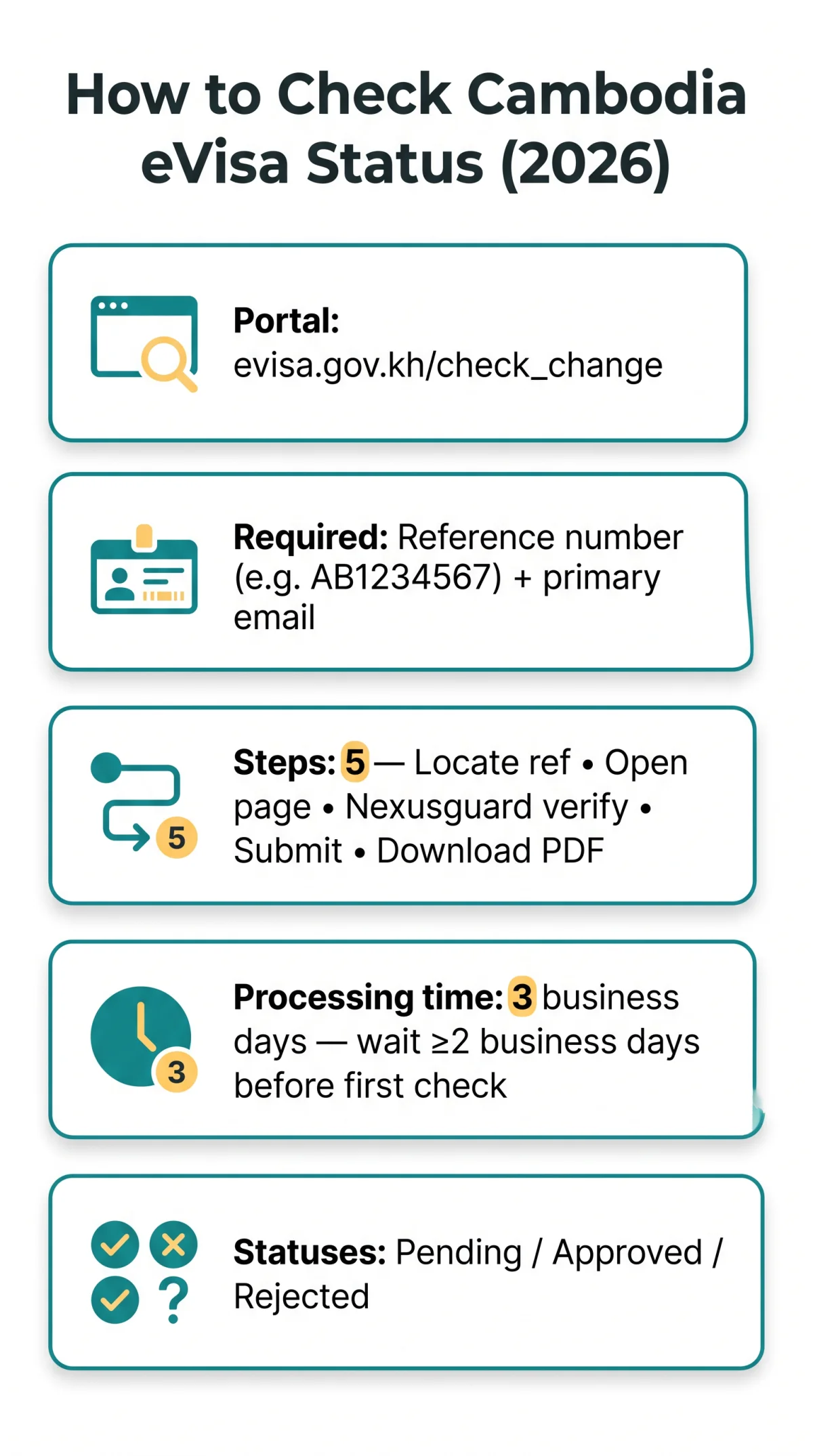 Infografika: How Can I&nbsp;Check My Cambodia eVisa Status? (2026 Step-by-Step Guide)