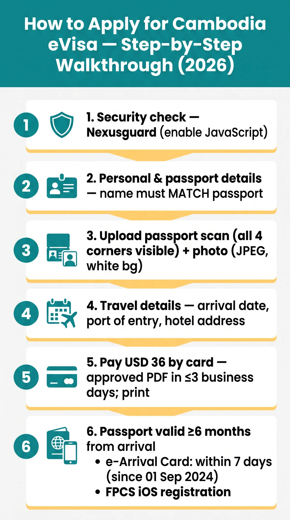 Infografika: How to Apply for Cambodia eVisa — Step-by-Step Walkthrough (2026)