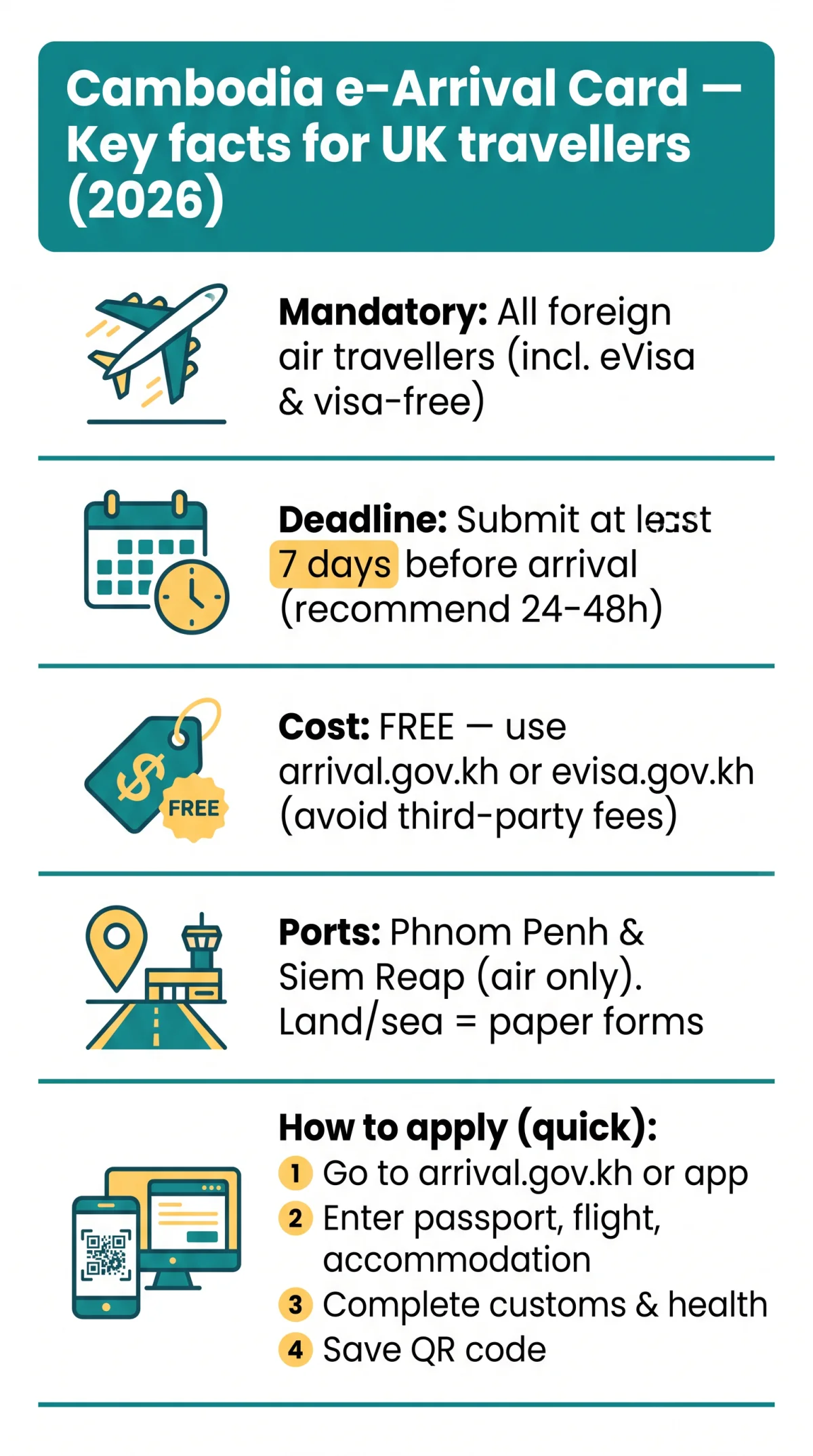 Infografika: What Is the e-Arrival Card for Cambodia? UK Traveller Guide for 2026